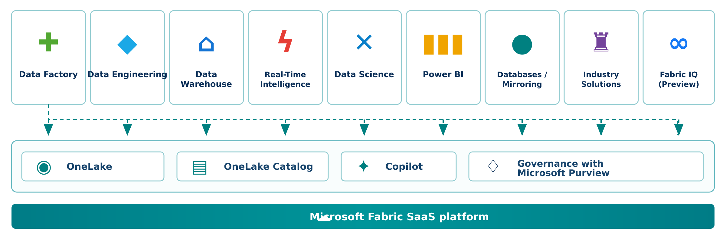 Các Fabric experiences, shared services và Microsoft Fabric SaaS platform