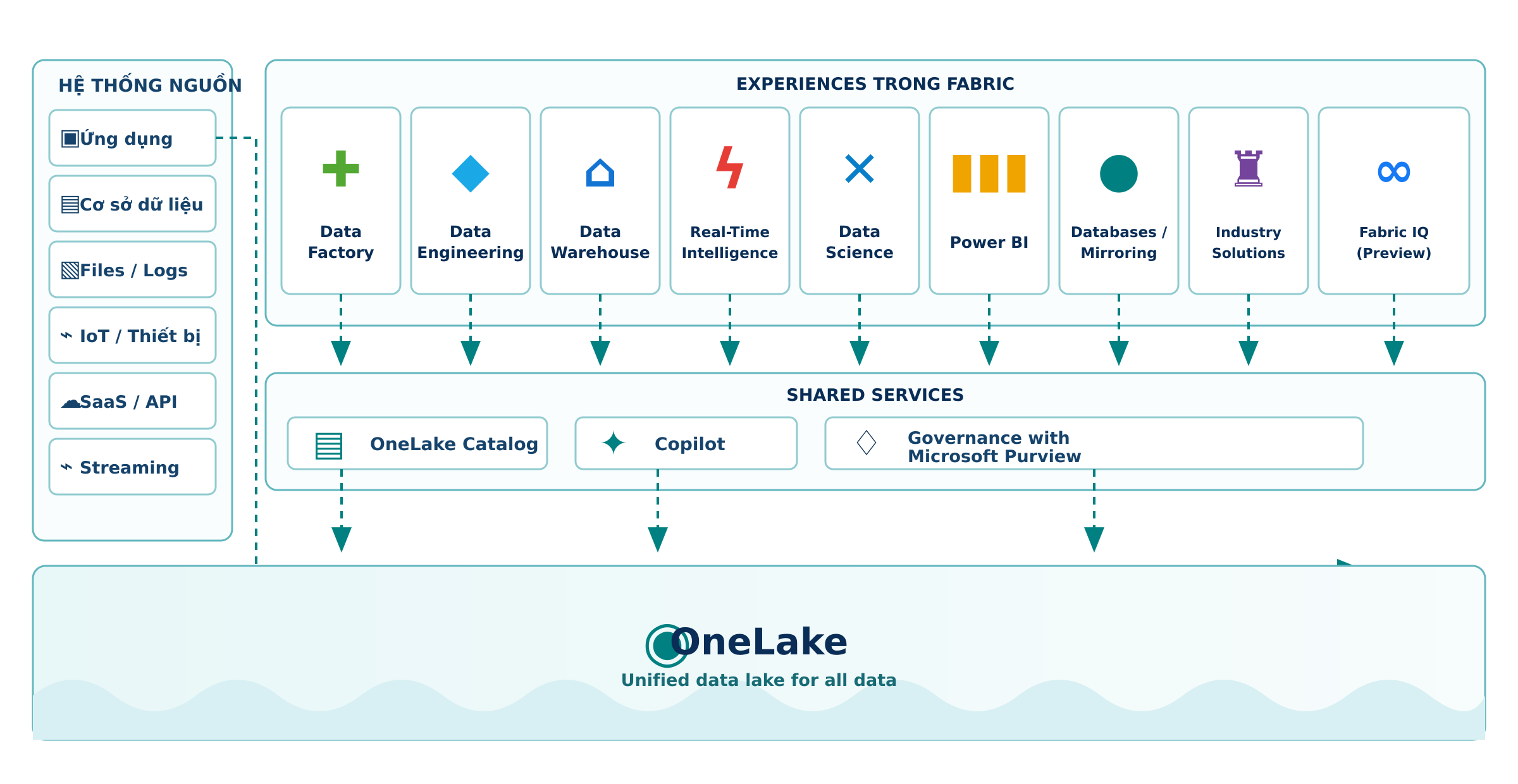 Sơ đồ kiến trúc Microsoft Fabric với hệ thống nguồn, Fabric experiences, shared services và OneLake