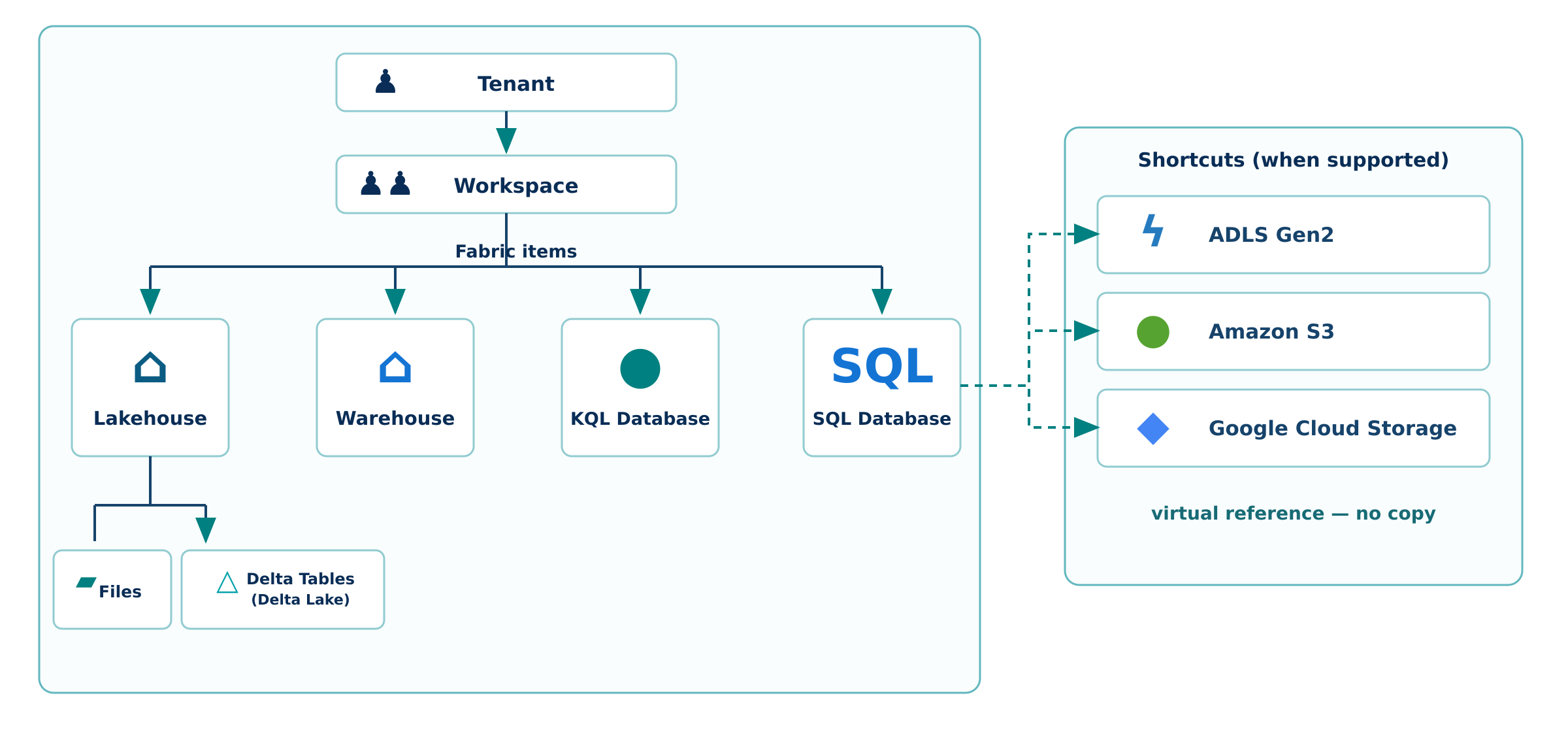 Cấu trúc OneLake gồm Tenant, Workspace, Lakehouse, Warehouse, KQL Database, SQL Database và Shortcut